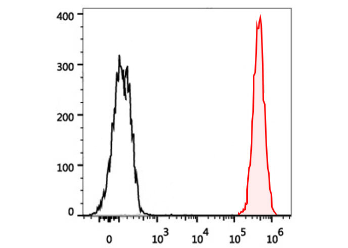 PE-Cy7 Anti-Human CD9 Antibody