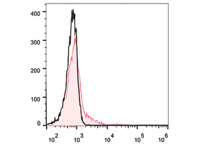 FineTest®488 Anti-Human CD32 A