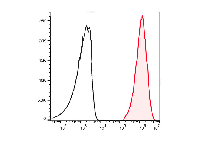 PE-Cy5 Anti-Human CD41 Antibod