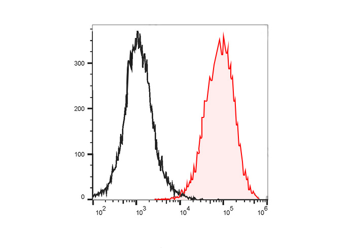 PE-FineTest®594 Anti-Human CD9