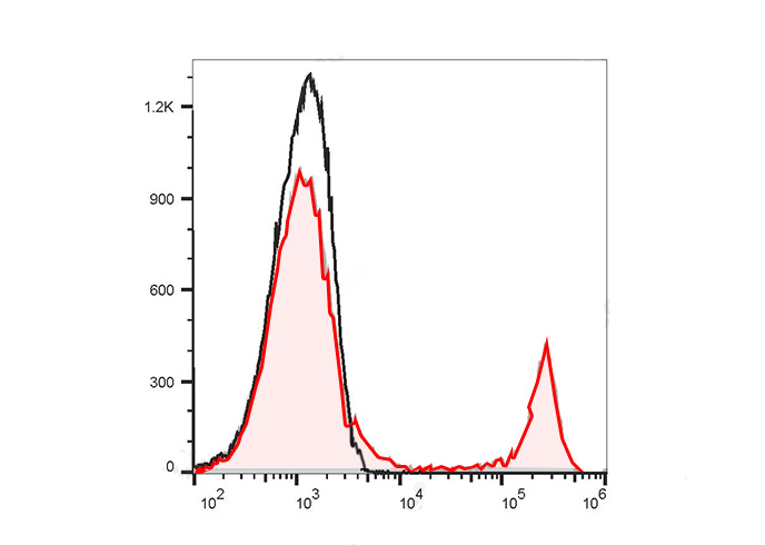 PE-FineTest®594 Anti-Mouse CD8