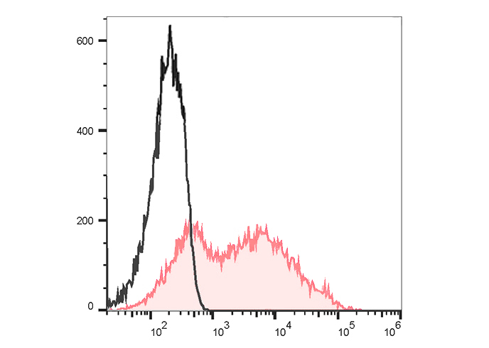 FineTest®647 Anti-Human CD38 A