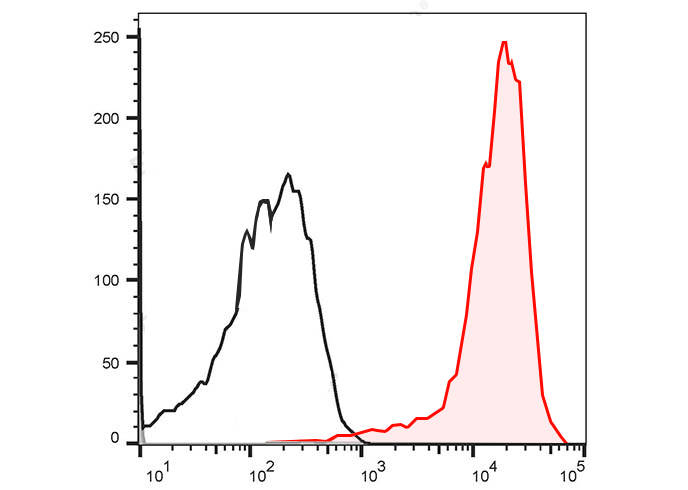 PE Anti-Human CD9 Antibody(HI9