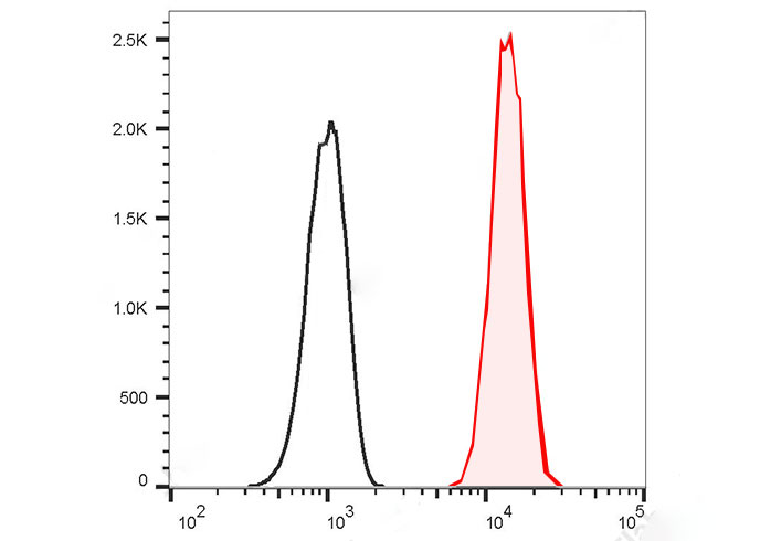 FITC Anti-Human CD172a/b Antib