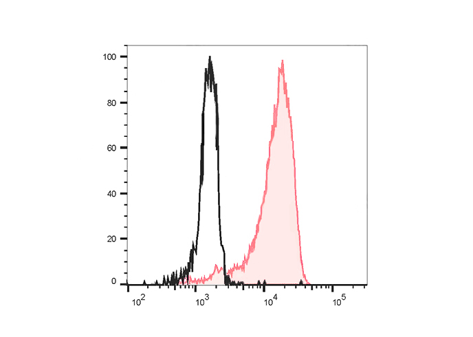 FineTest®488 Anti-Human CD192/