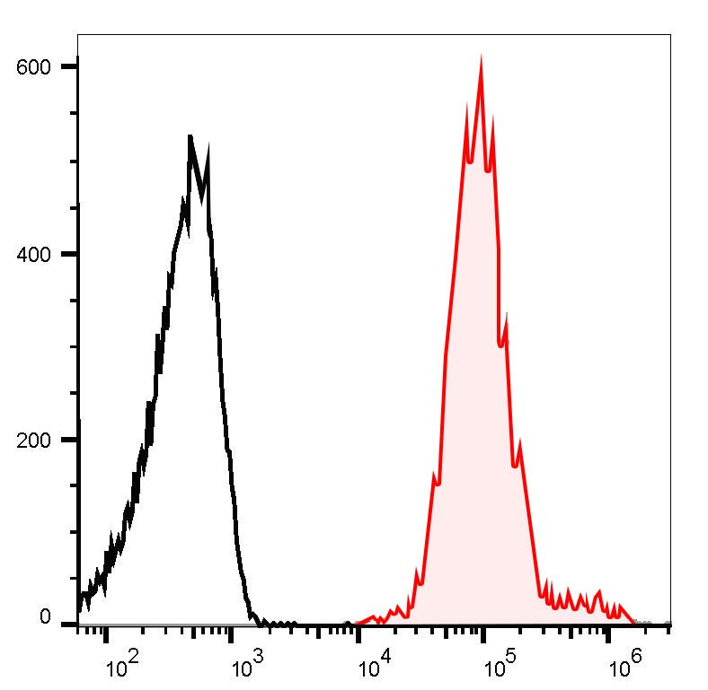 PE Anti-Human HLA-A,B,C Antibo