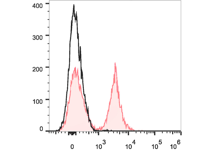 PE-Cy7 Anti-Mouse CD19 Antibod