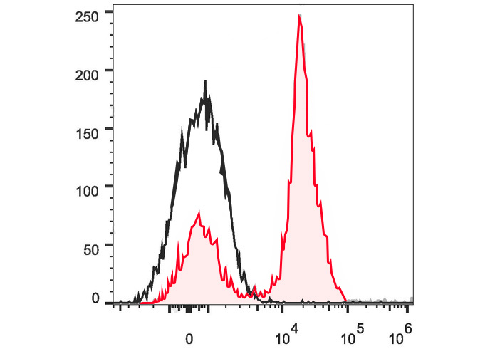 PE-Cy7 Anti-Human CD28 Antibod