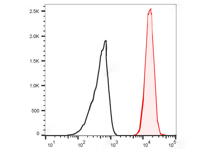 PE Anti-Human CD172a/b Antibod