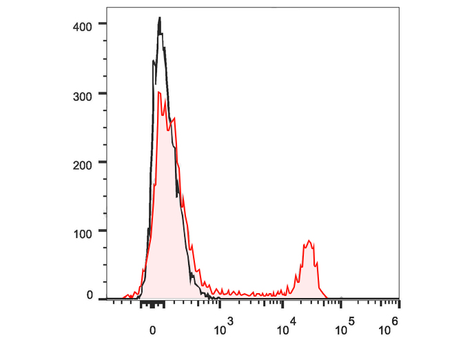 PE-Cy5.5 Anti-Mouse CD4 Antibo