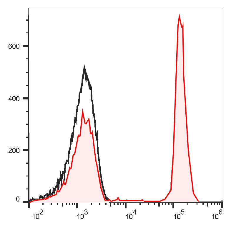 PE-Cy5 Anti-Human CD4 Antibody