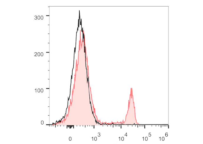 PerCP-Cy5.5 Anti-Mouse CD8A (5