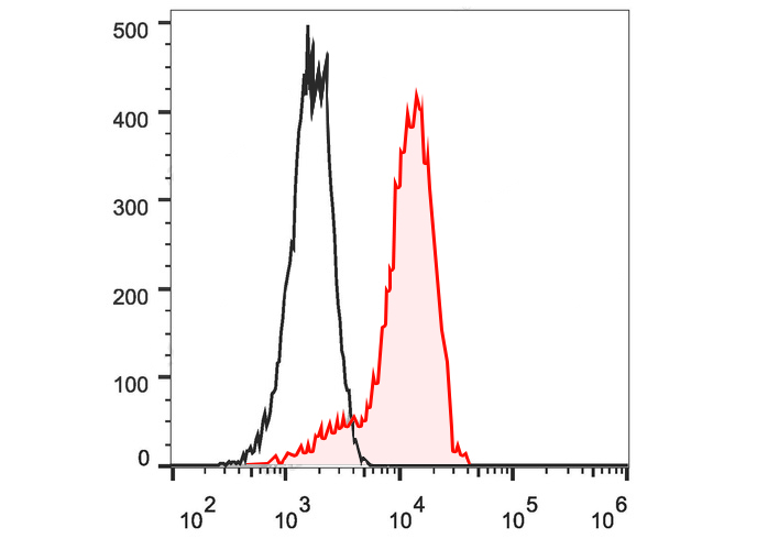 PE Anti-Human CD133(W6B3C1)