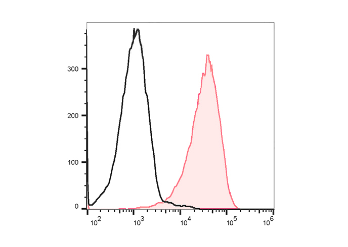 PE-FineTest®594 Anti-Human CD1