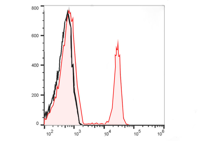 FineTest®700 Anti-Human CD4 An