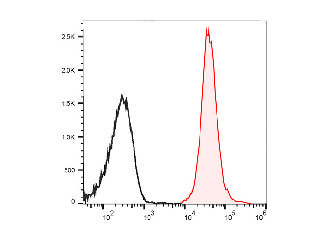 PE-Cy7 Anti-Rat CD45 Antibody(