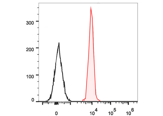 FineTest®647 Anti-Human CD235 