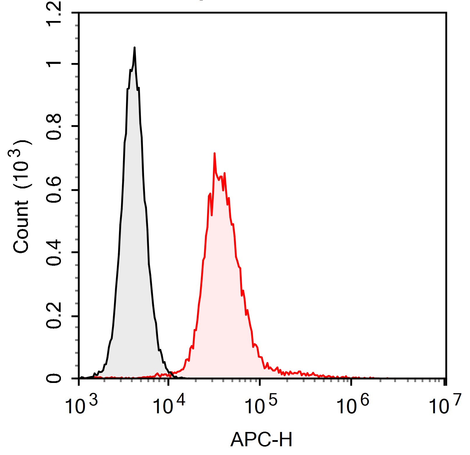 APC Anti-Mouse IFN-γ Antibody(