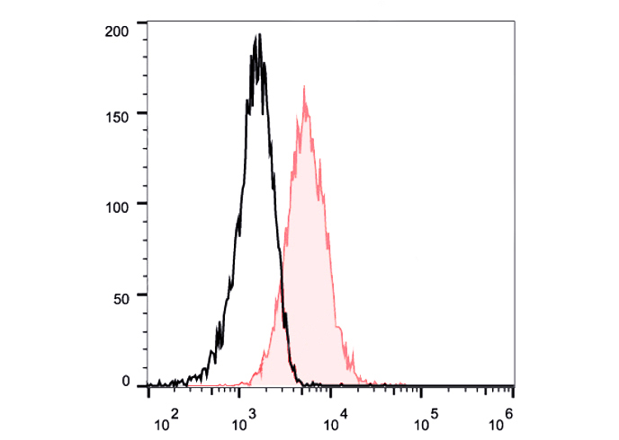 PE Anti-Mouse CD105 (MJ7/18)