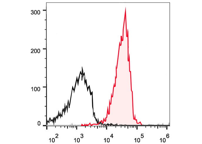 PE-Cy5 Anti-Human CD48 Antibod
