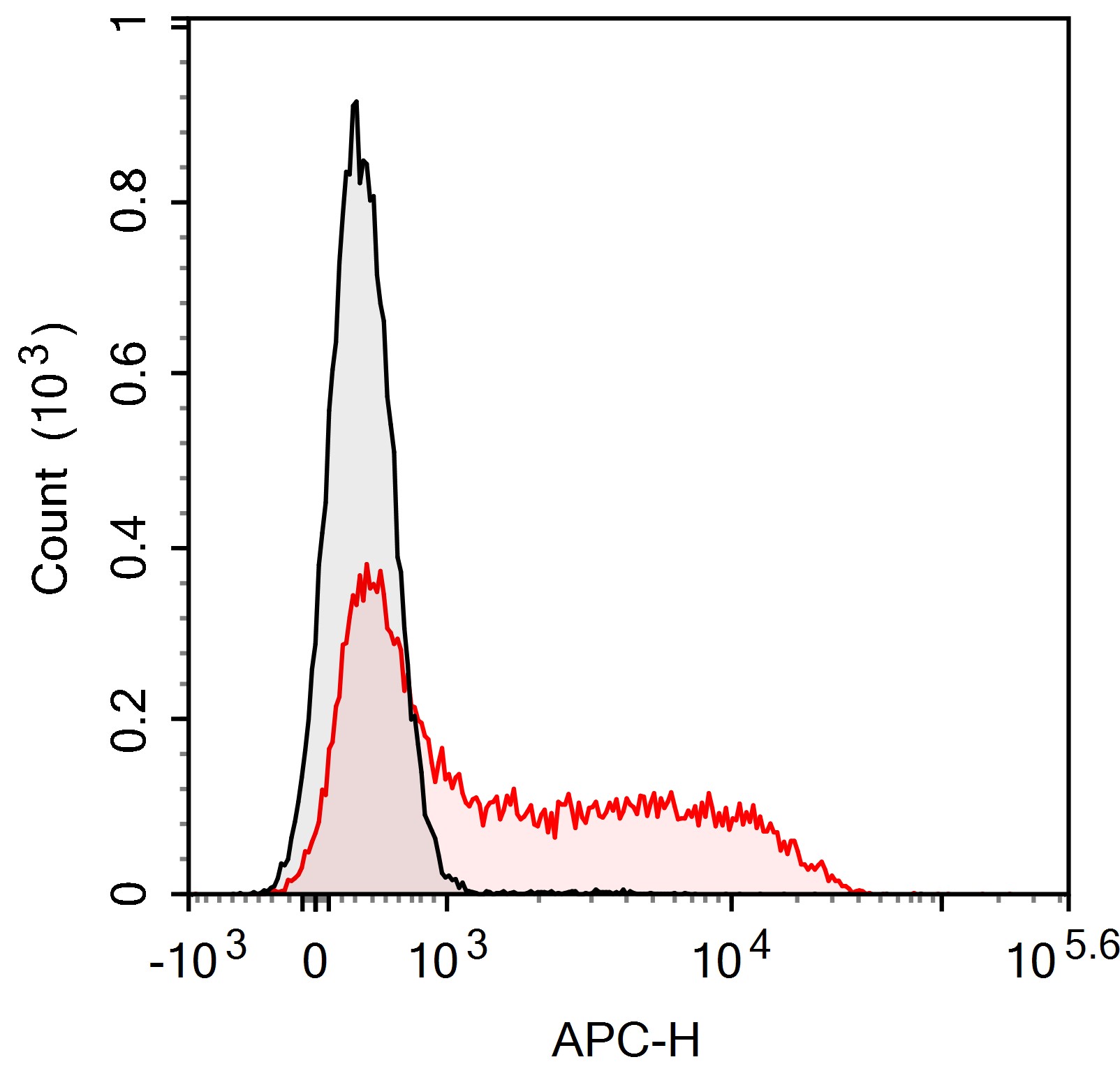 APC Anti-Mouse CD62L Antibody(