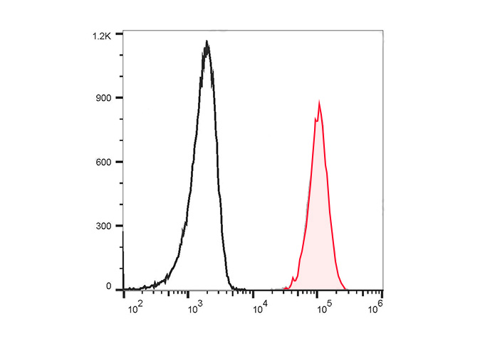 PerCP-Cy5.5 Anti-Human CD11b A