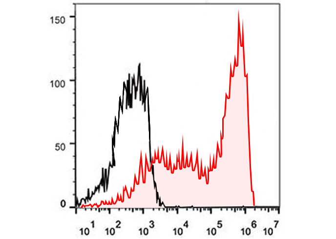 APC Anti-Human CD45RA(HI100)