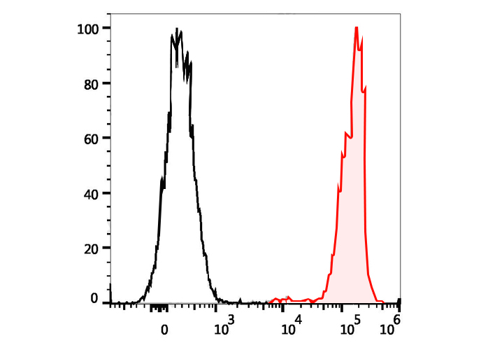 PE-Cy7 Anti-Human CD45(HI30)