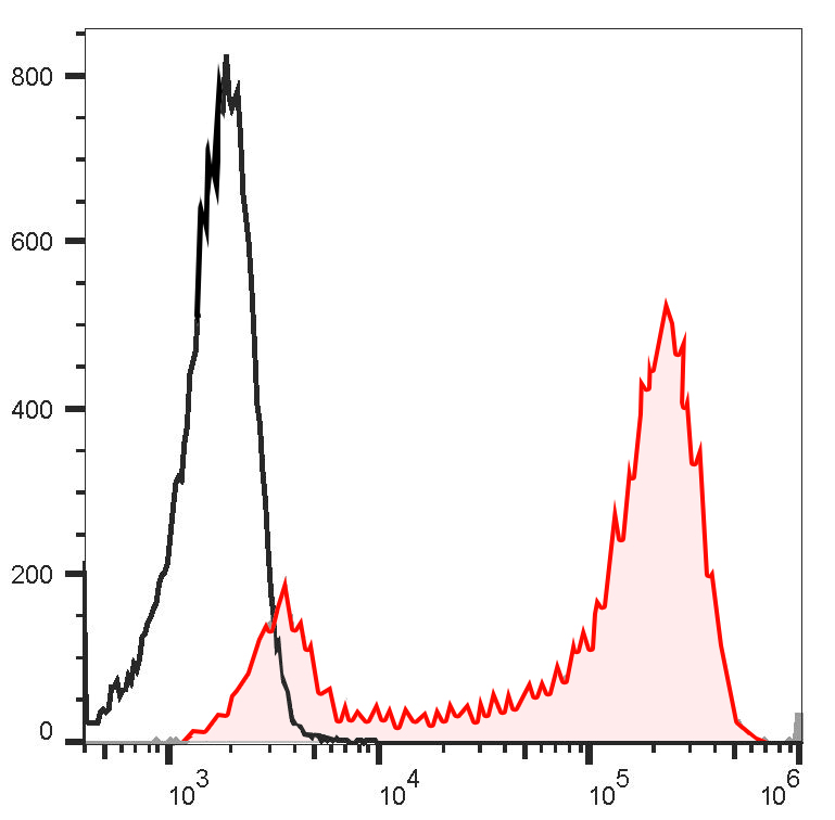 PerCP-Cy5.5 Anti-Mouse Ly6G An