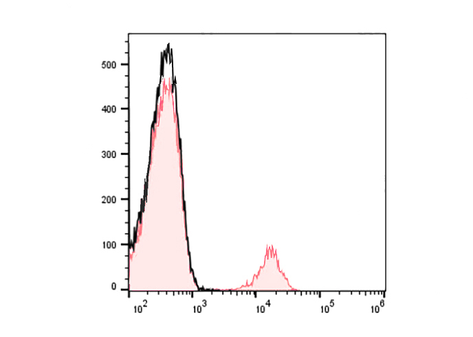 PE Anti-Human CD180 Antibody(M
