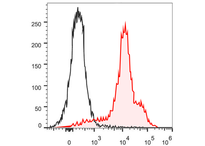 PerCP-Cy5.5 Anti-Human/Mouse C