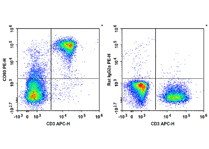 PE Anti-Mouse CD90 Antibody(M5