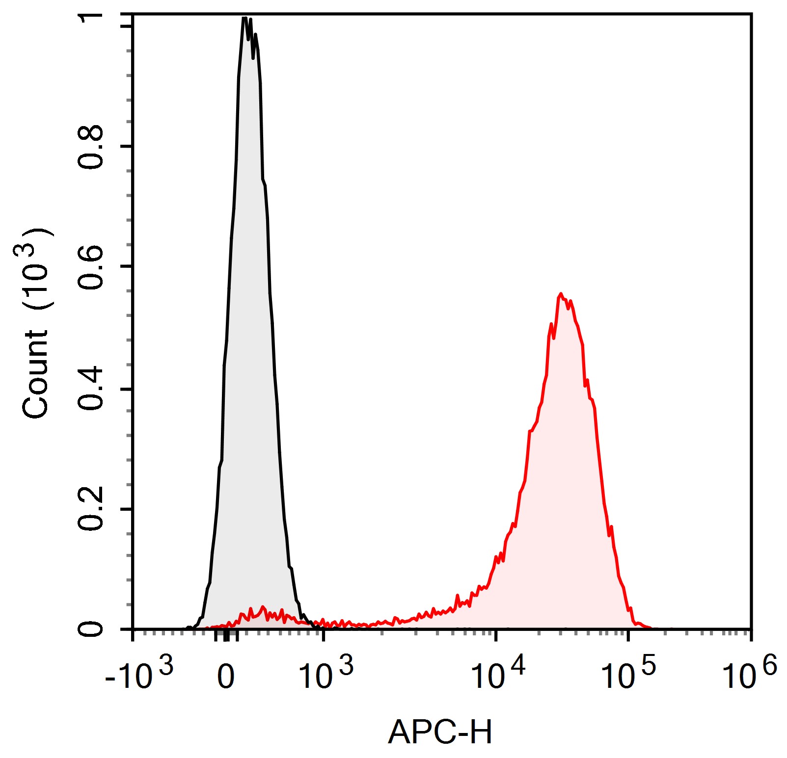 APC Anti-Mouse CD69 (H1.2F3) A