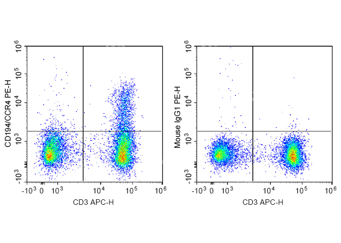 PE Anti-Human CD194/CCR4 Antib