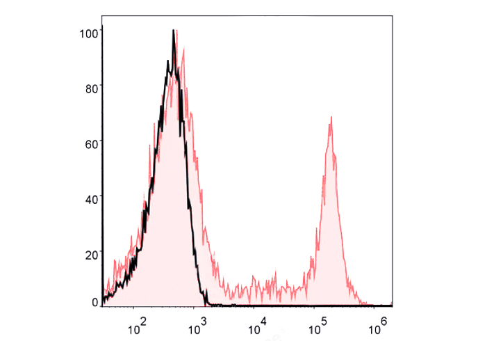PE-Cy5 Anti-Human CD8A (OKT-8)