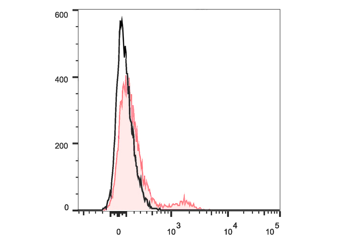 PerCP Anti-Human CD40 Antibody