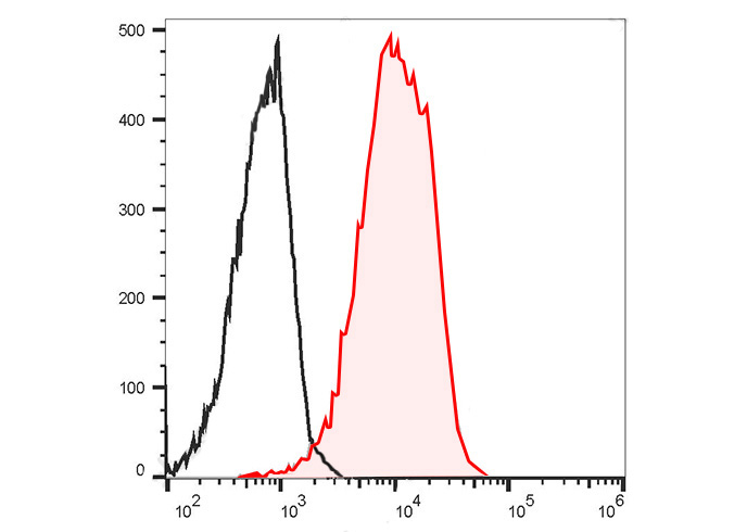 PerCP-Cy5.5 Anti-Human CD156c(