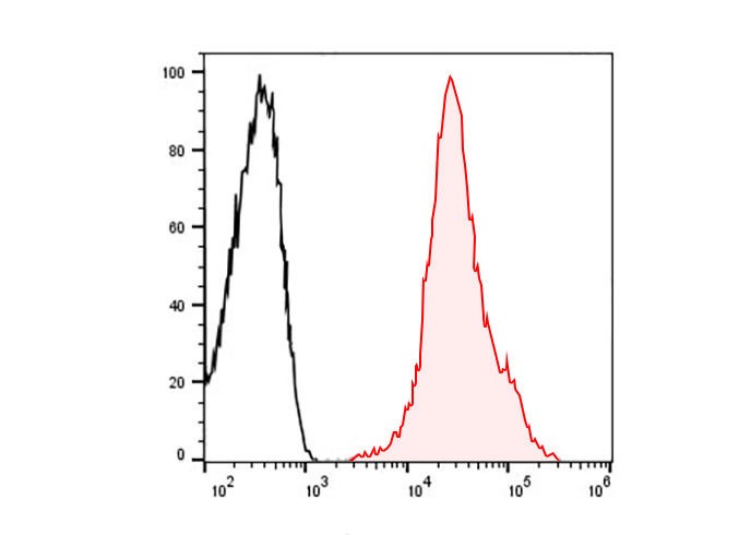 PE Anti-Human CD44 Antibody(HI