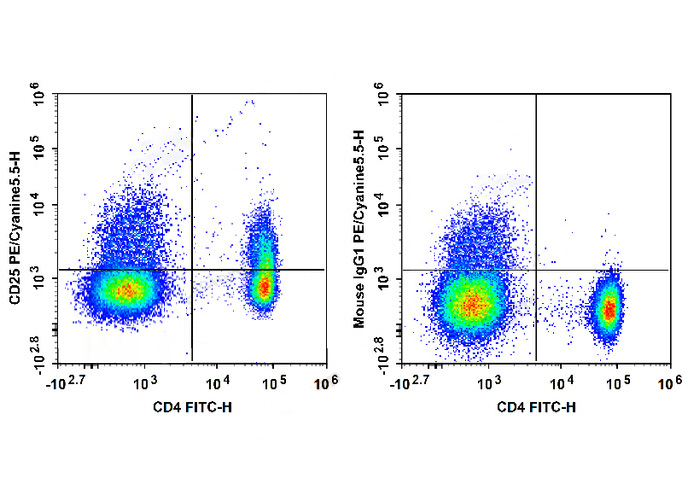PE-Cy5.5 Anti-Human CD25 Antib
