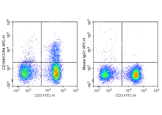 APC Anti-Human CD194/CCR4 Anti