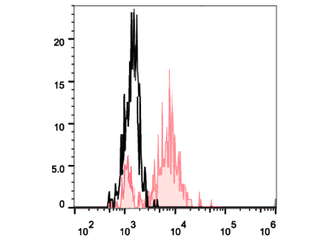 FineTest®488 Anti-Human CD83 A