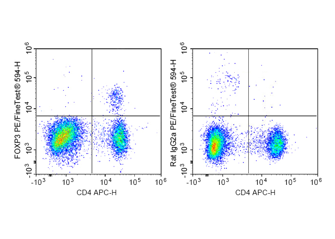 PE-FineTest®594 Anti-Mouse/Rat