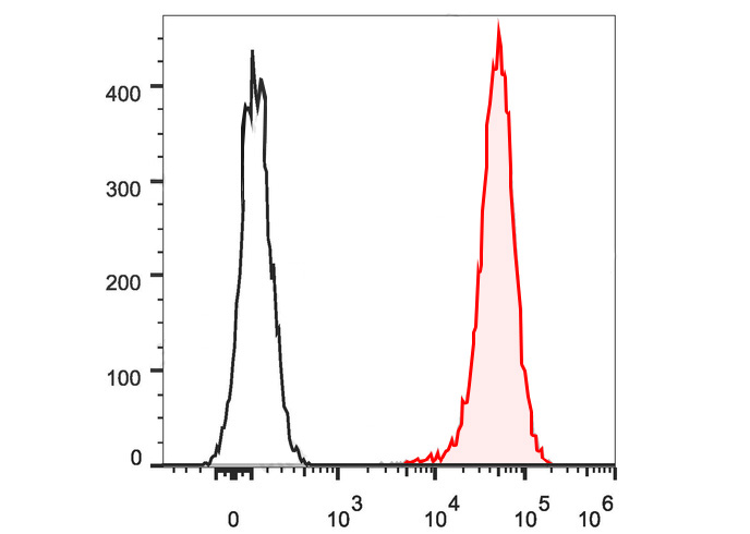 FineTest®647 Anti-Human CD44 A
