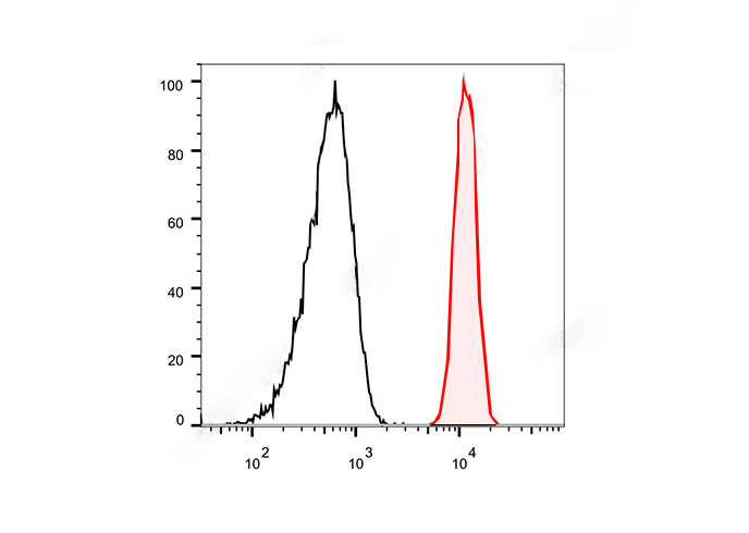 FineTest®700 Anti-Human CD172a
