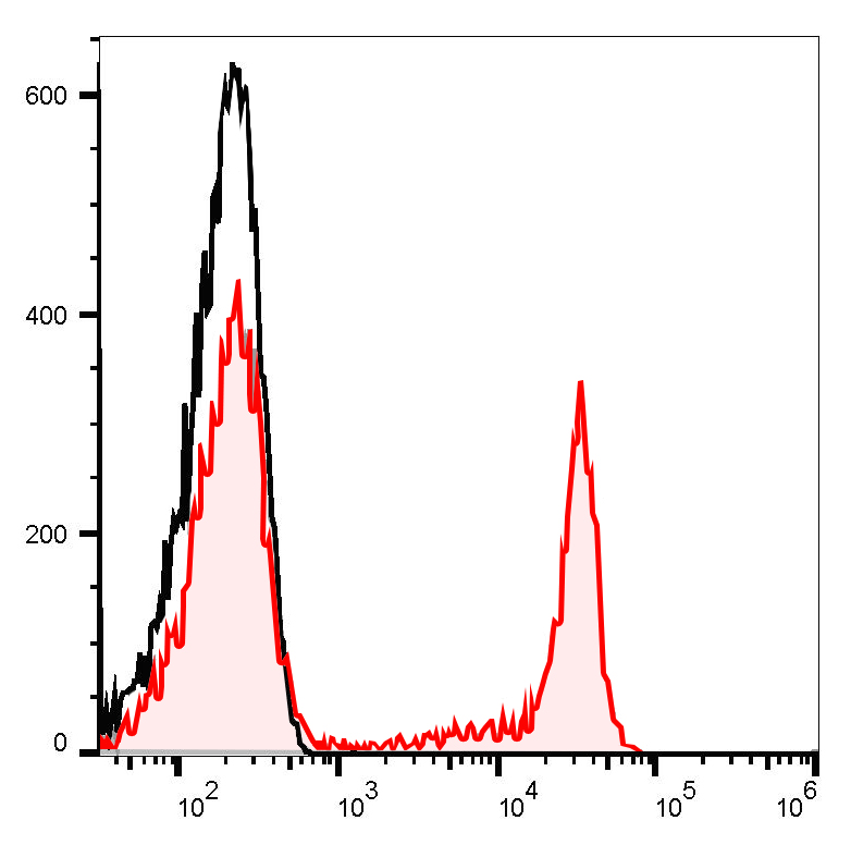 FineTest®V450 Anti-Human CD8A 