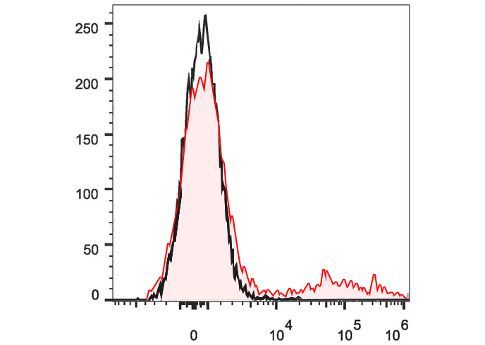 PE-Cy7 Anti-Human IgM Antibody