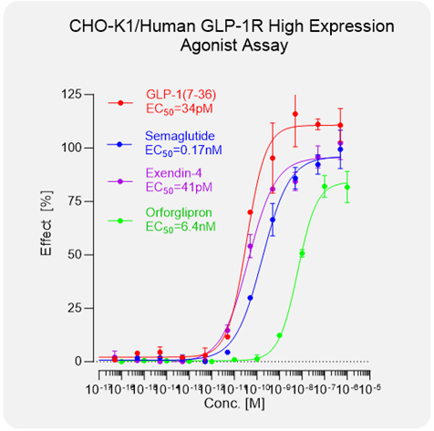 Orforglipron：数据亮眼的口服GLP-1药物，减肥降糖效果显著