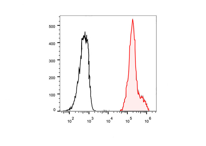 FineTest®700 Anti-Human CD326/