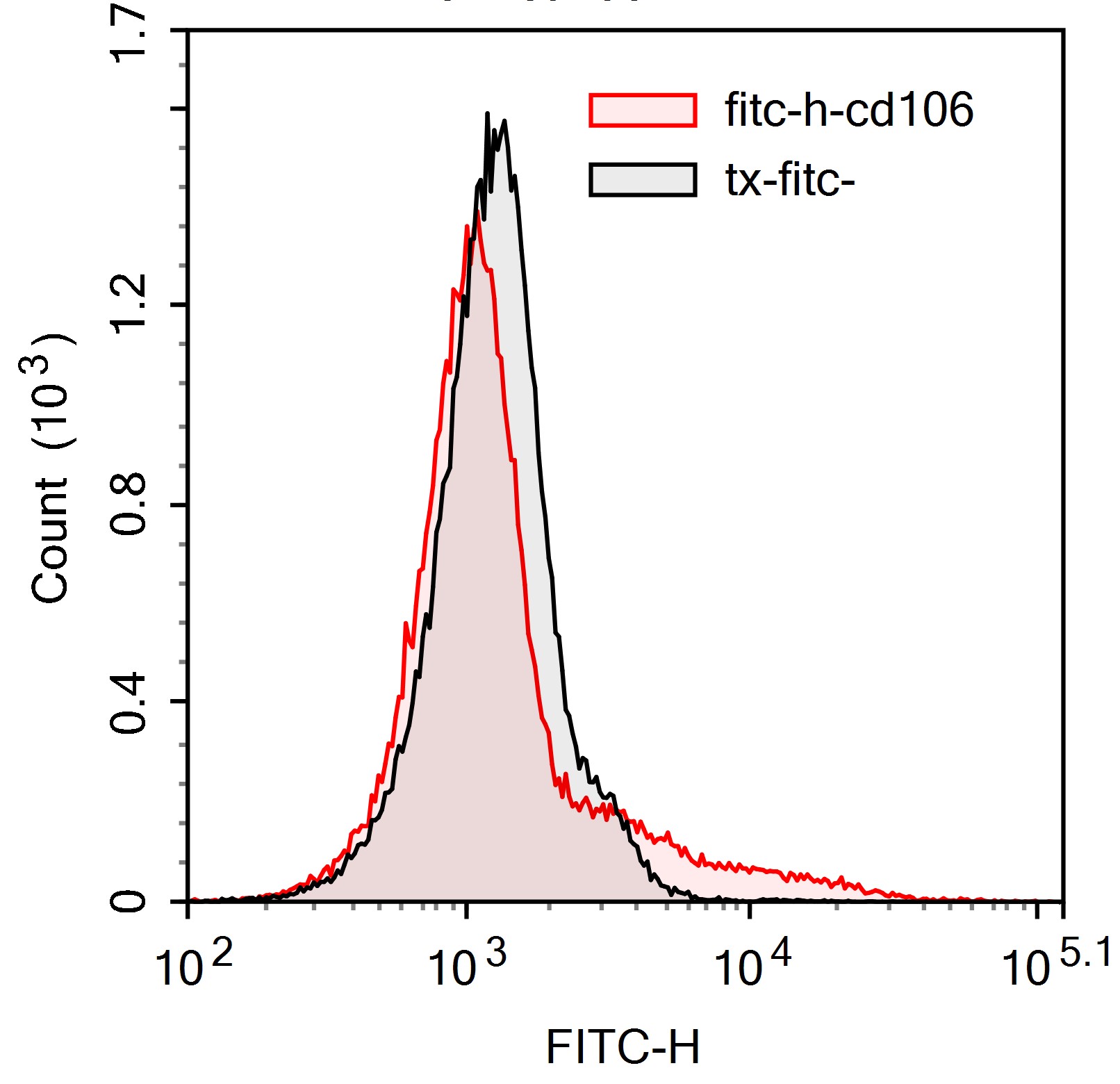 FITC Anti-Mouse CD106 Antibody