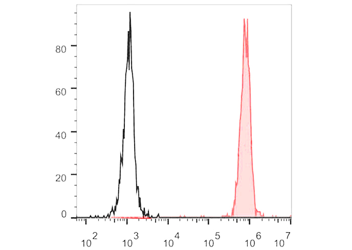 PE Anti-Human CD15(HI98)